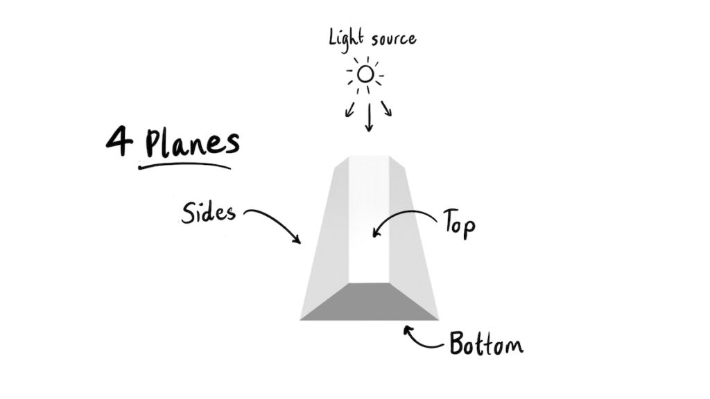 Diagram showing the four planes of the nose under a light source: top, two sides, bottom