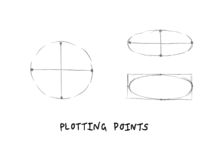 Diagram showing a circle and ellipse with a point at north, east, south and west.